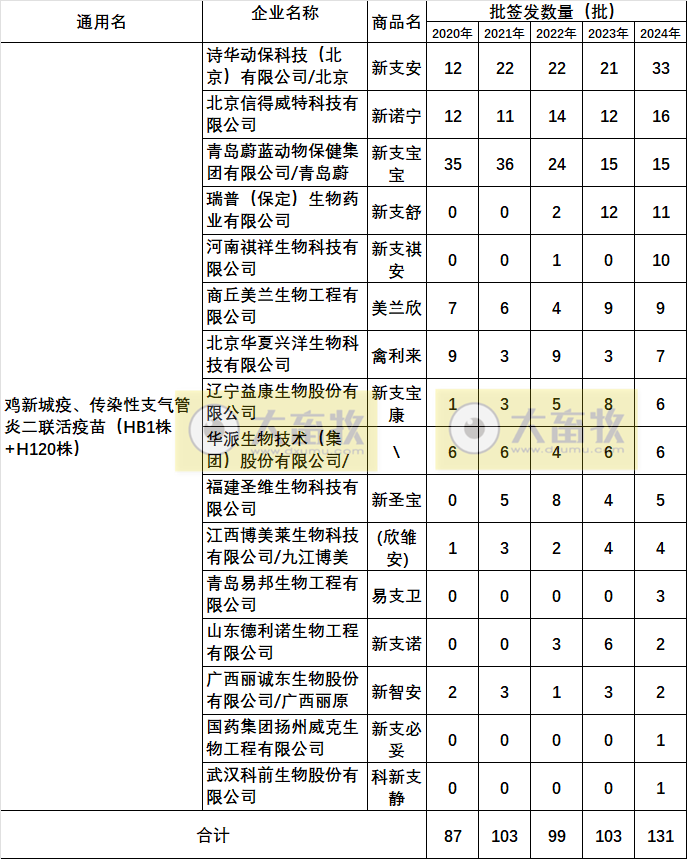 最新鸡新支二联疫苗品种和厂家汇总（2024年版）