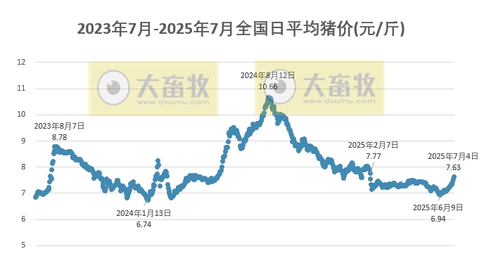 2025.07.04 今天猪价行情——连续9天上涨，广东涨至8.9元，机构预计下半年生猪均价7-8元/斤