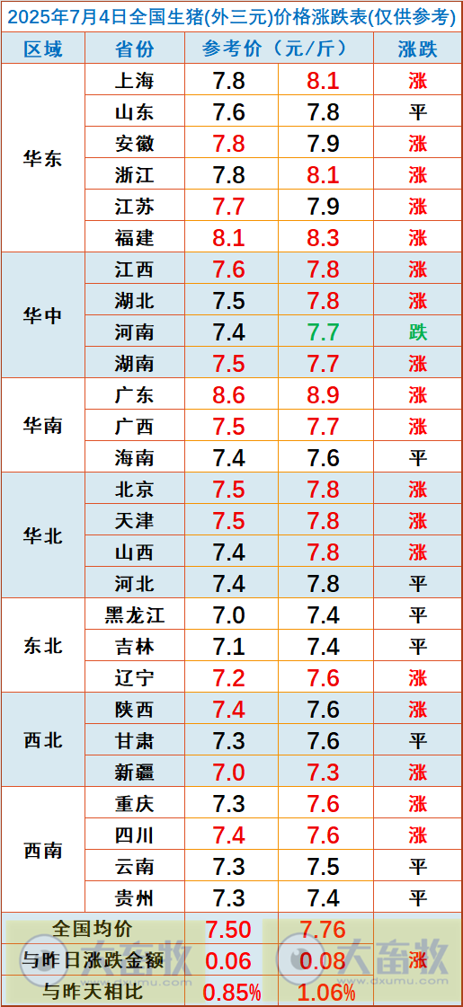 2025.07.04 今天猪价行情——连续9天上涨，广东涨至8.9元，机构预计下半年生猪均价7-8元/斤