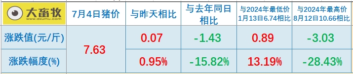 2025.07.04 今天猪价行情——连续9天上涨，广东涨至8.9元，机构预计下半年生猪均价7-8元/斤