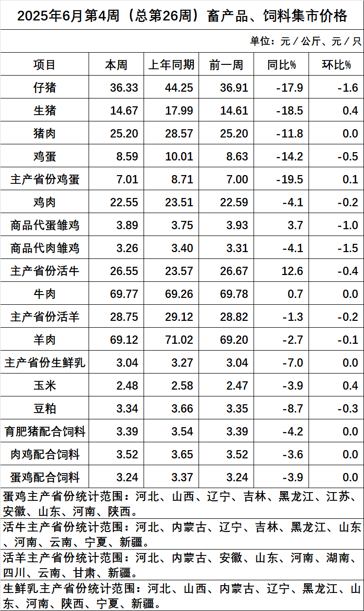 农业农村部发布2025年6月第4周畜禽产品和饲料集贸市场价格情况