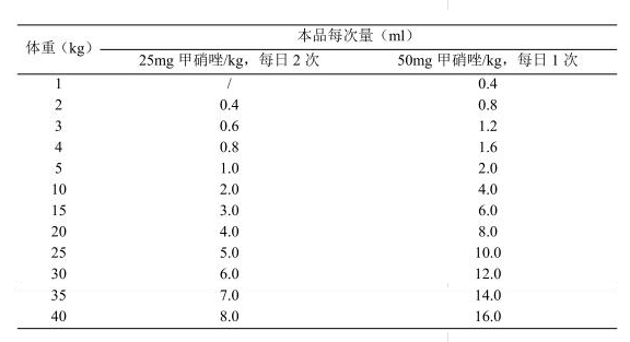 【进口兽药】甲硝唑内服混悬液（犬用）——用于治疗犬贾第虫引起的胃肠道感染