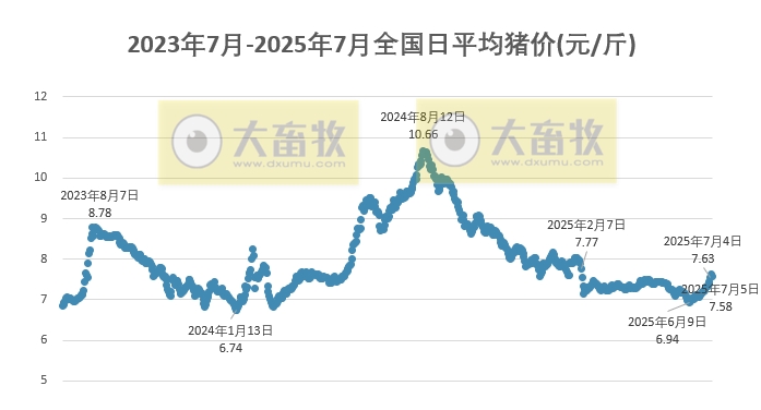 2025.07.05 今天猪价行情——大反转，大多数止涨转跌