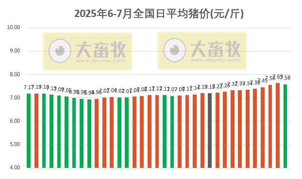 2025.07.05 今天猪价行情——大反转，大多数止涨转跌