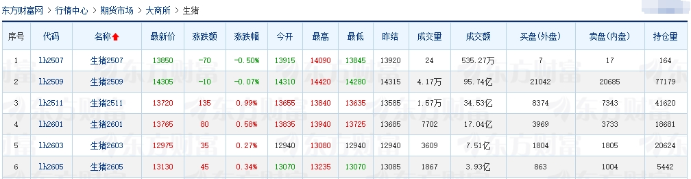 2025.07.05 今天猪价行情——大反转，大多数止涨转跌