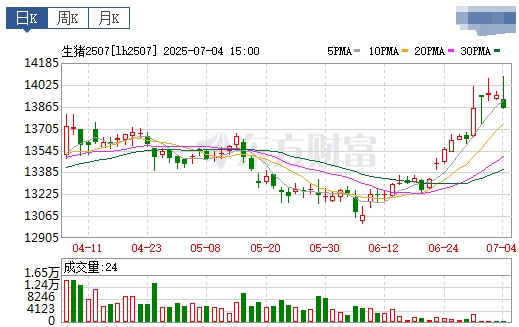 2025.07.05 今天猪价行情——大反转，大多数止涨转跌