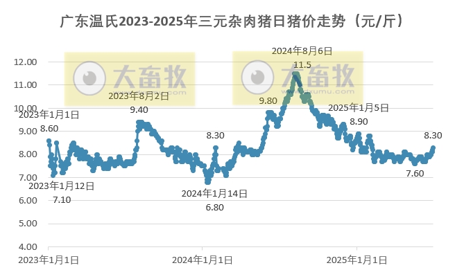 广东温氏2025年6月猪价走势分析——止跌上涨，结束连续9个月的环比下跌