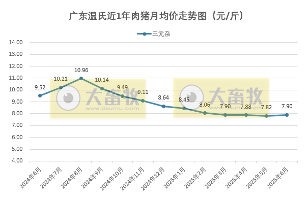 广东温氏2025年6月猪价走势分析——止跌上涨，结束连续9个月的环比下跌