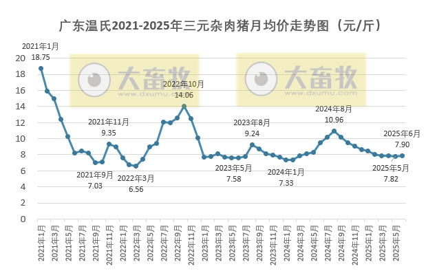 广东温氏2025年6月猪价走势分析——止跌上涨，结束连续9个月的环比下跌
