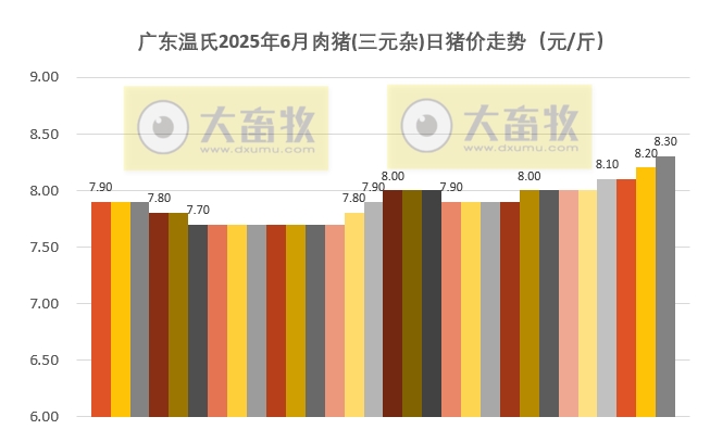 广东温氏2025年6月猪价走势分析——止跌上涨，结束连续9个月的环比下跌