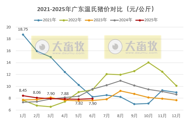 广东温氏2025年6月猪价走势分析——止跌上涨，结束连续9个月的环比下跌