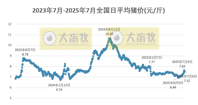 2025.07.06 今天猪价行情——大多数继续下跌，终端市场屠宰量及二次育肥补栏热情均下降