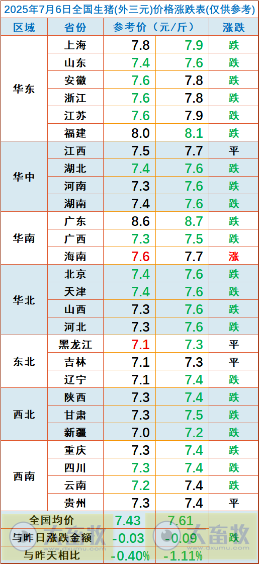 2025.07.06 今天猪价行情——大多数继续下跌，终端市场屠宰量及二次育肥补栏热情均下降