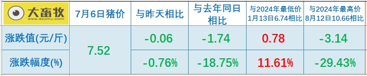 2025.07.06 今天猪价行情——大多数继续下跌，终端市场屠宰量及二次育肥补栏热情均下降