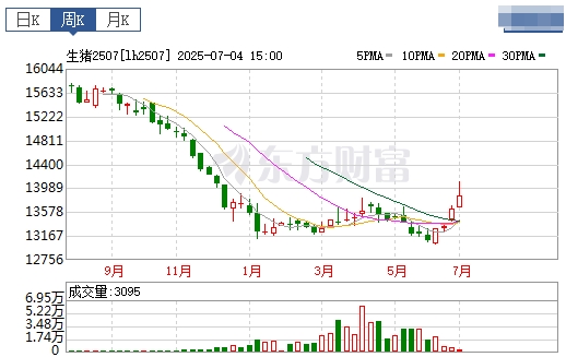 2025.07.06 今天猪价行情——大多数继续下跌，终端市场屠宰量及二次育肥补栏热情均下降