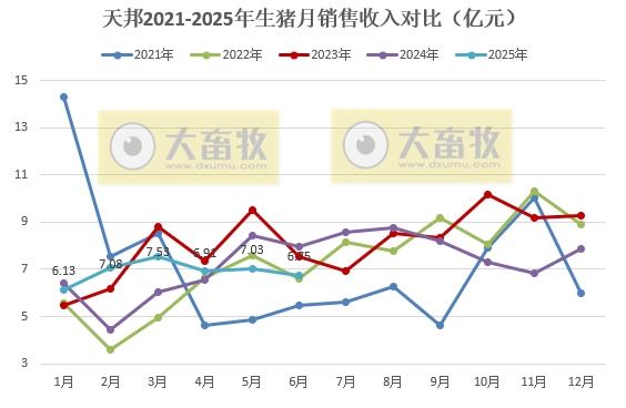 天邦上半年最高净赚3.7亿元，同比下降58%，上半年生猪销量约300万头
