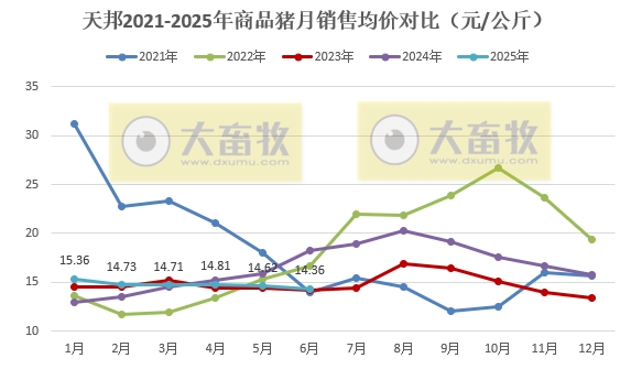 天邦上半年最高净赚3.7亿元，同比下降58%，上半年生猪销量约300万头