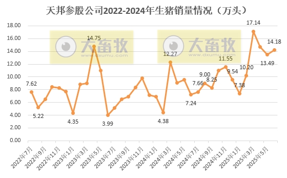 天邦上半年最高净赚3.7亿元，同比下降58%，上半年生猪销量约300万头