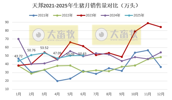天邦上半年最高净赚3.7亿元，同比下降58%，上半年生猪销量约300万头