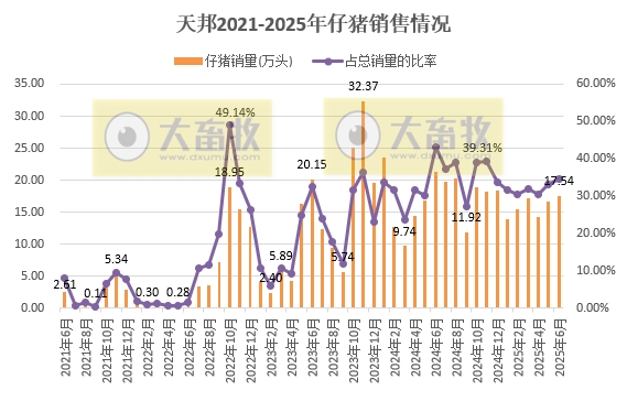 天邦上半年最高净赚3.7亿元，同比下降58%，上半年生猪销量约300万头