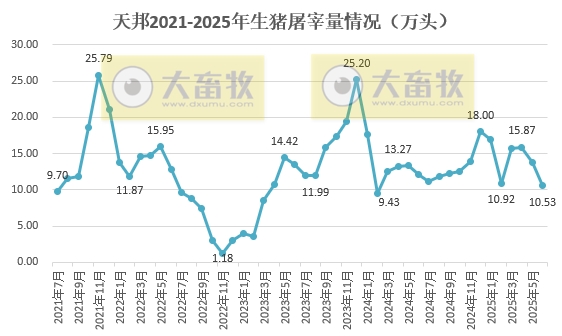 天邦上半年最高净赚3.7亿元，同比下降58%，上半年生猪销量约300万头