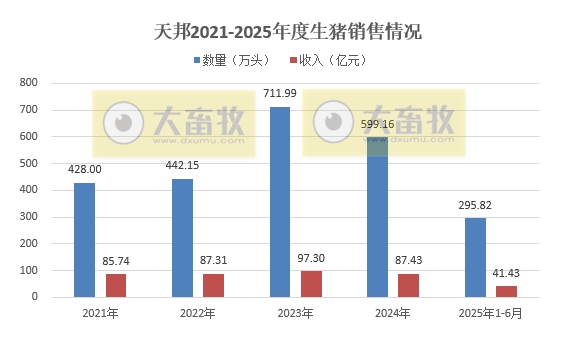 天邦上半年最高净赚3.7亿元，同比下降58%，上半年生猪销量约300万头