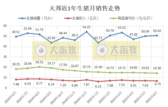 天邦上半年最高净赚3.7亿元，同比下降58%，上半年生猪销量约300万头