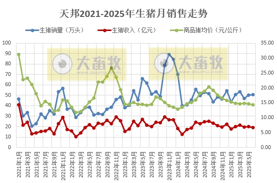 天邦上半年最高净赚3.7亿元，同比下降58%，上半年生猪销量约300万头
