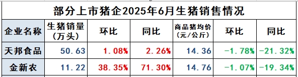 2025.07.07 今天猪价行情——连续3天下跌，发改委生猪政策持续落实，2025-2026年猪价有望超预期