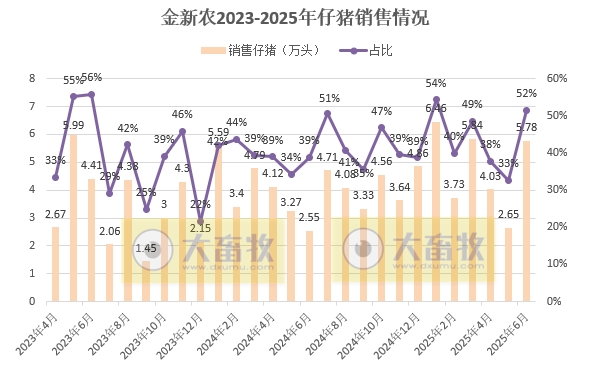 金新农上半年最少还要亏损2100万元，减亏40%，上半年生猪销量同比增长5.6%
