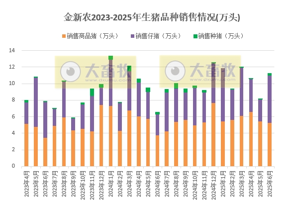 金新农上半年最少还要亏损2100万元，减亏40%，上半年生猪销量同比增长5.6%