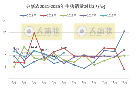 金新农上半年最少还要亏损2100万元，减亏40%，上半年生猪销量同比增长5.6%