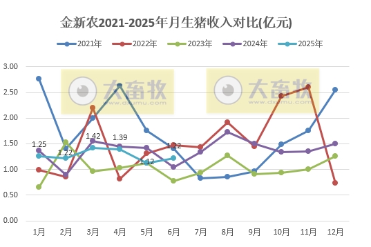 金新农上半年最少还要亏损2100万元，减亏40%，上半年生猪销量同比增长5.6%