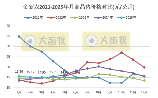 金新农上半年最少还要亏损2100万元，减亏40%，上半年生猪销量同比增长5.6%