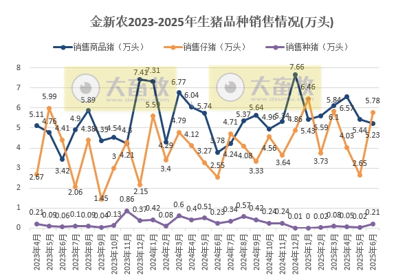 金新农上半年最少还要亏损2100万元，减亏40%，上半年生猪销量同比增长5.6%