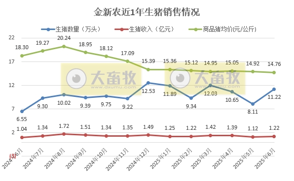 金新农上半年最少还要亏损2100万元，减亏40%，上半年生猪销量同比增长5.6%