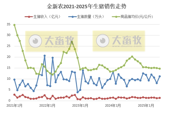 金新农上半年最少还要亏损2100万元，减亏40%，上半年生猪销量同比增长5.6%