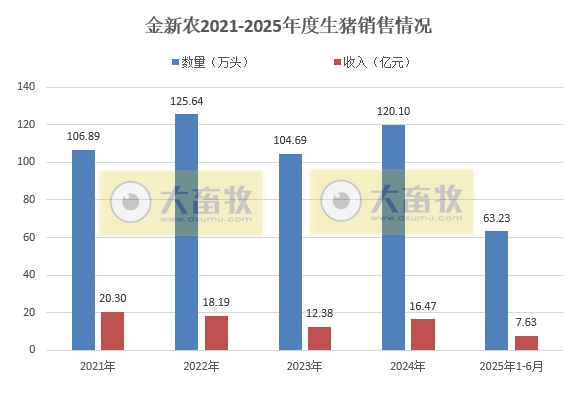 金新农上半年最少还要亏损2100万元，减亏40%，上半年生猪销量同比增长5.6%
