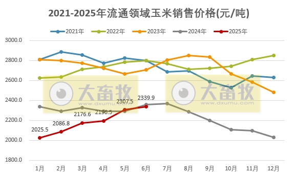 2025年6月全国流通领域的生猪、玉米、大豆和豆粕价格情况