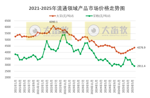 2025年7月中国大豆供需形势分析——全球大豆产量预计延续增势，供需维持宽松格局