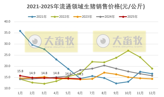 2025年6月全国流通领域的生猪、玉米、大豆和豆粕价格情况