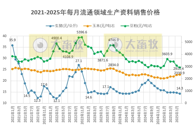 2025年6月全国流通领域的生猪、玉米、大豆和豆粕价格情况