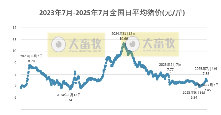 2025.07.07 今天猪价行情——连续3天下跌，发改委生猪政策持续落实，2025-2026年猪价有望超预期