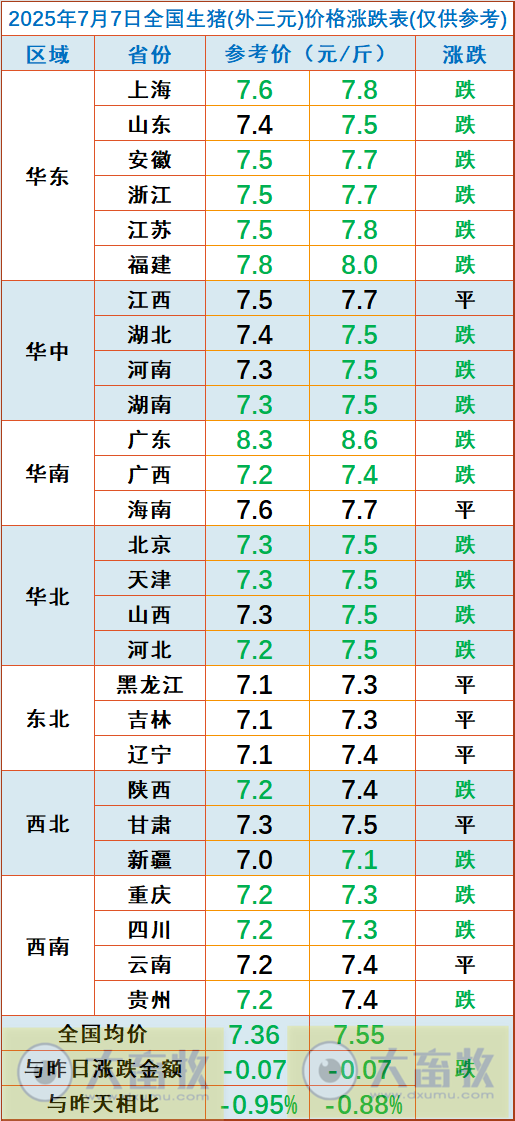 2025.07.07 今天猪价行情——连续3天下跌，发改委生猪政策持续落实，2025-2026年猪价有望超预期