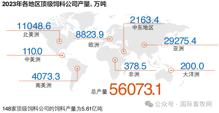 重磅！2024年全球148家顶级饲料企业榜单发布