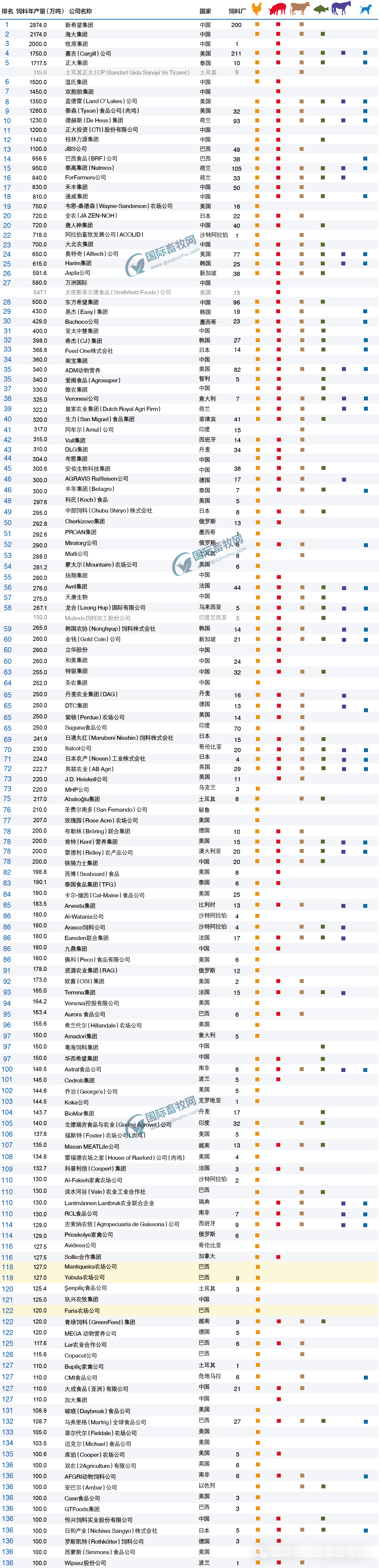 重磅！2024年全球148家顶级饲料企业榜单发布
