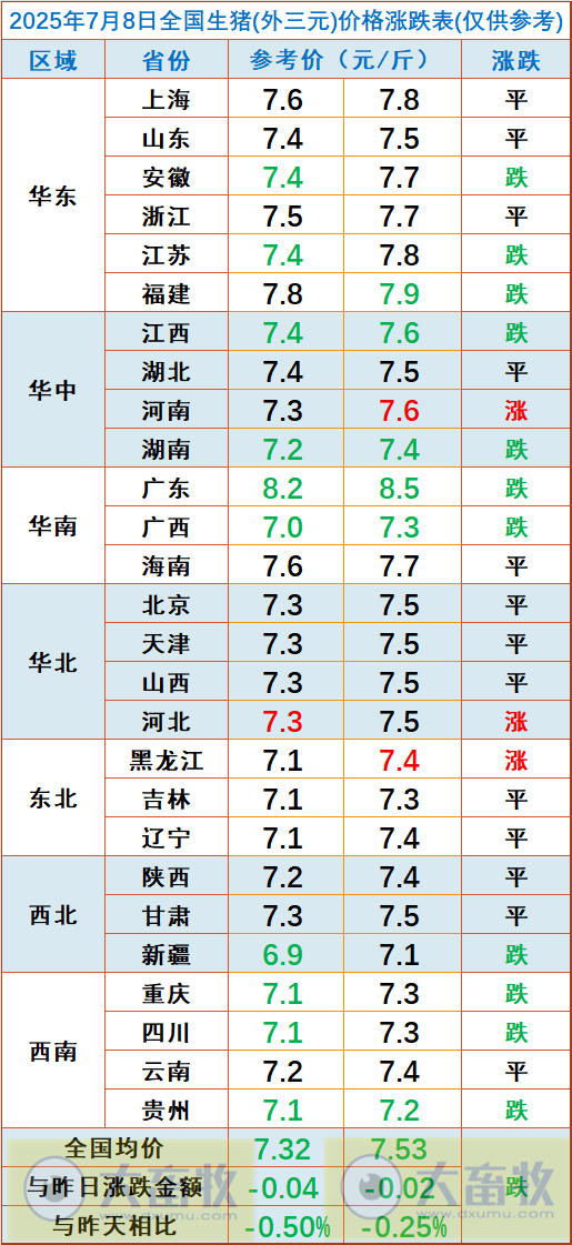 2025.07.08 今天猪价行情——连续4天下跌，但跌幅收窄，国家层面释放“反内卷”政策，三季度猪价存在强支撑
