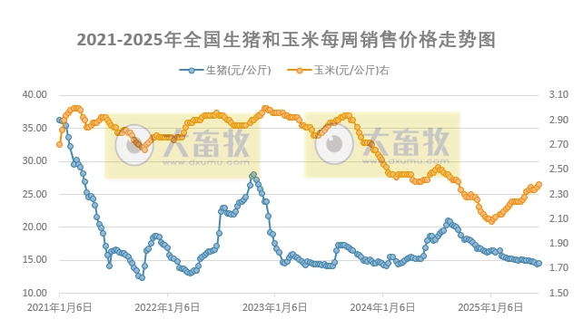 发改委发布2025年6月第3周全国猪粮比及猪价分析预测