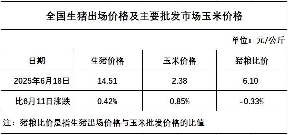 发改委发布2025年6月第3周全国猪粮比及猪价分析预测