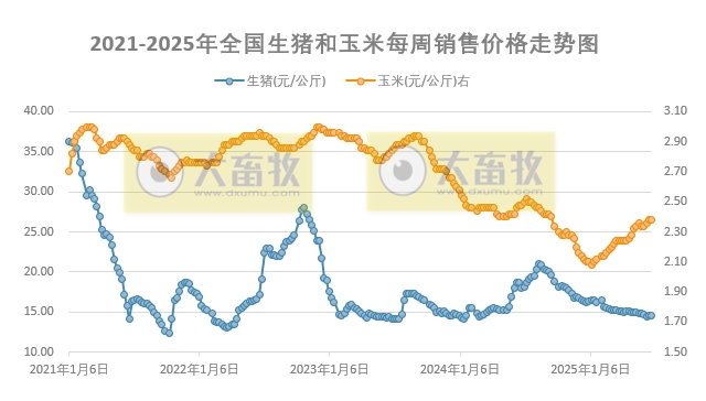 发改委发布2025年6月第4周全国猪粮比及猪价分析预测
